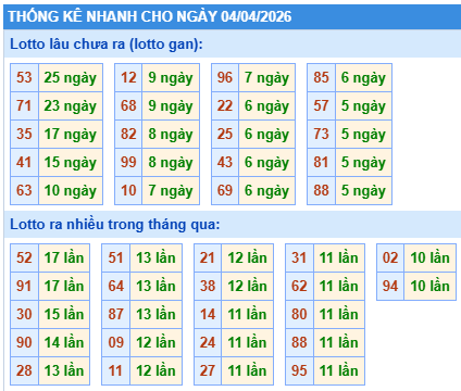Thống kê lô gan kết quả XSMB hôm nay