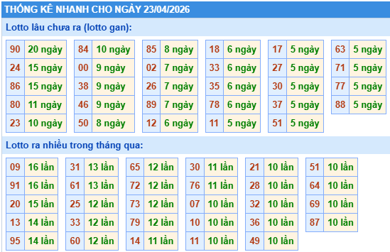 Thống kê lô gan kết quả XSMB hôm nay