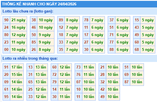 Thống kê lô gan kết quả XSMB hôm nay