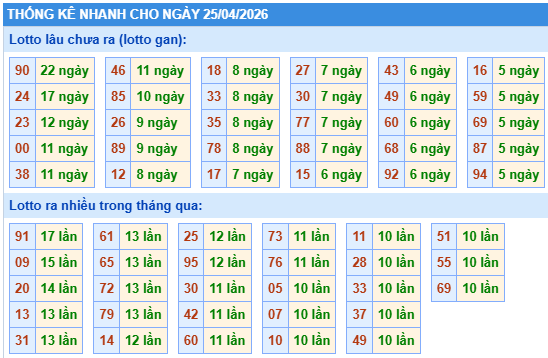 Thống kê lô gan kết quả XSMB hôm nay