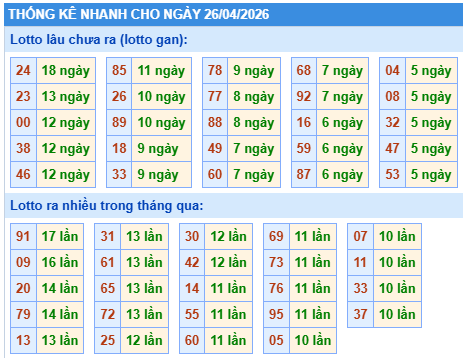 Thống kê lô gan kết quả XSMB hôm nay
