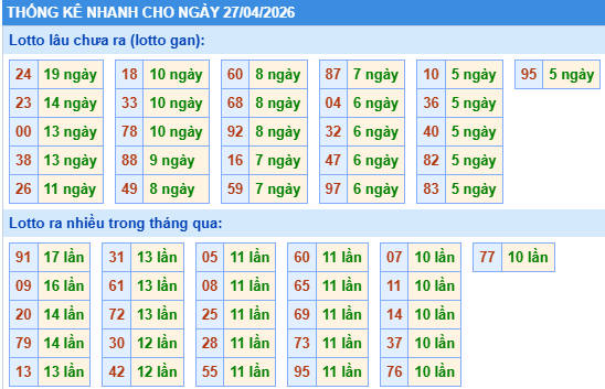 Thống kê lô gan kết quả XSMB hôm nay