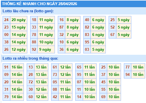 Thống kê lô gan kết quả XSMB hôm nay