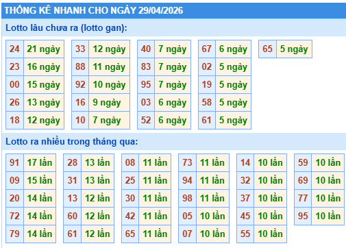 Thống kê lô gan kết quả XSMB hôm nay