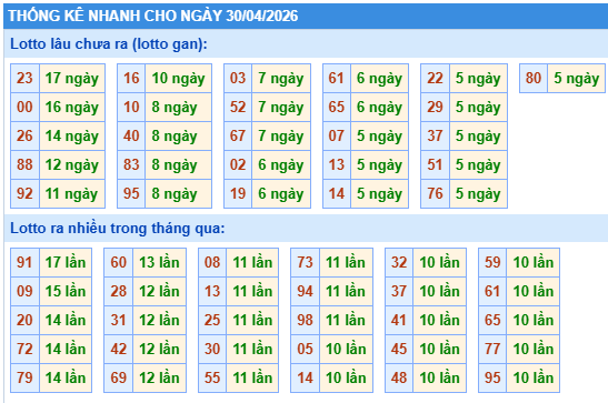 Thống kê lô gan kết quả XSMB hôm nay