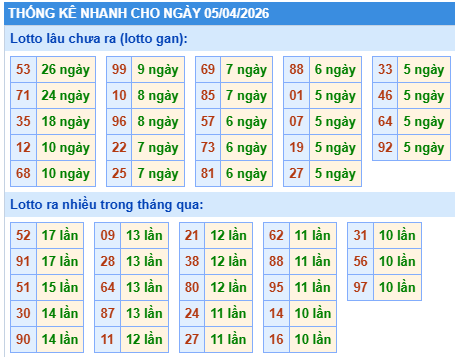 Thống kê lô gan kết quả XSMB hôm nay