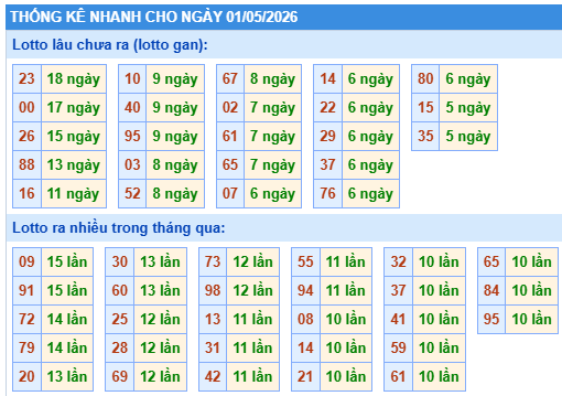 Thống kê lô gan kết quả XSMB hôm nay