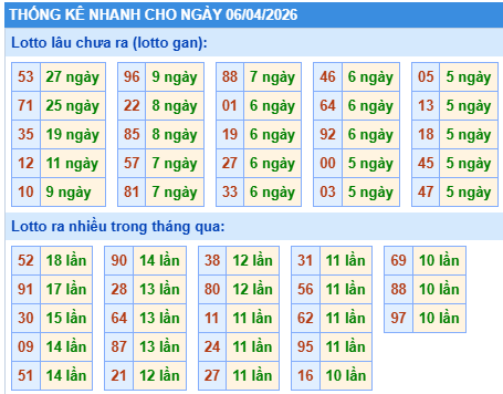 Thống kê lô gan kết quả XSMB hôm nay
