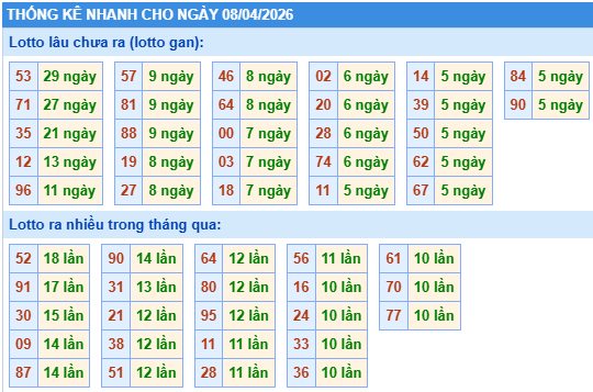 Thống kê lô gan kết quả XSMB hôm nay
