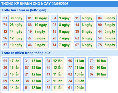 Thống kê lô gan kết quả XSMB hôm nay