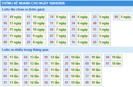 Thống kê lô gan kết quả XSMB hôm nay