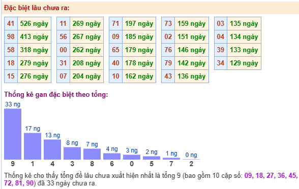 Thống kê lô gan kết quả XSMB hôm nay