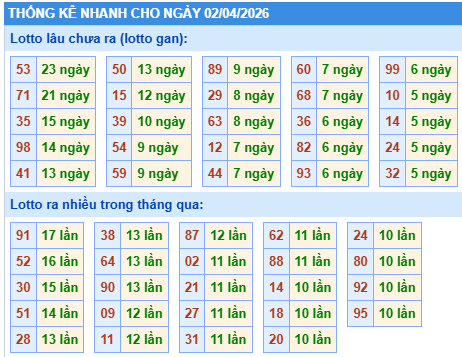 Thống kê lô gan kết quả XSMB hôm nay