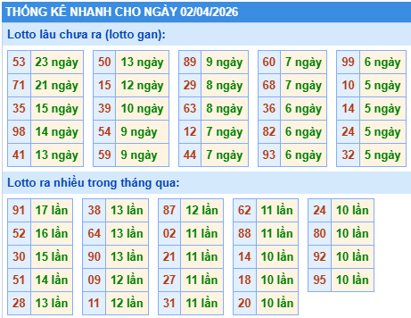 hống kê lô gan kết quả XSMB hôm nay