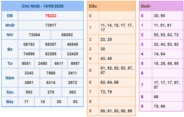 Kết quả XSMB mới nhất