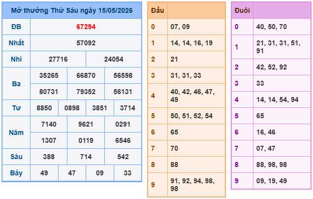 Kết quả XSMB mới nhất