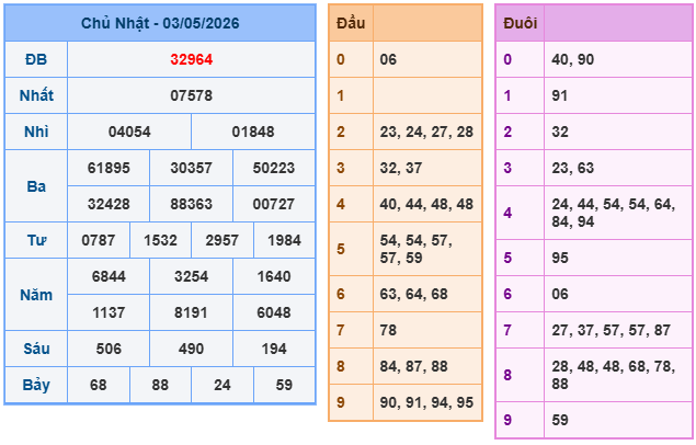 Kết quả XSMB mới nhất