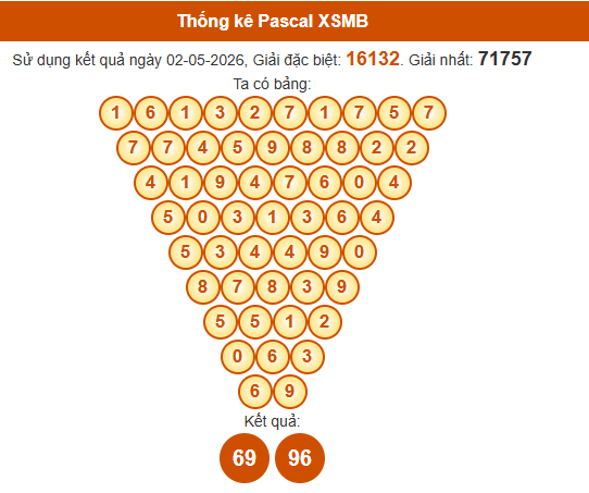 Soi cầu XSMB ngày bằng Pascale