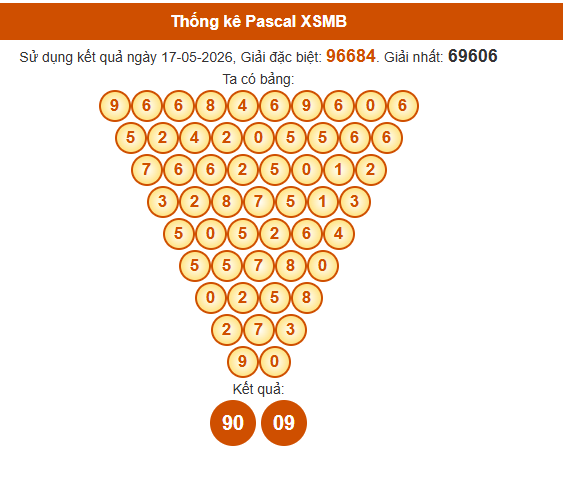 Soi cầu XSMB ngày bằng Pascale