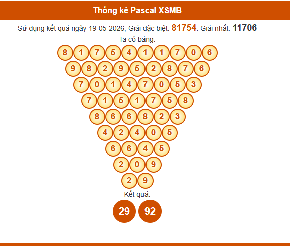 Soi cầu XSMB ngày bằng Pascale