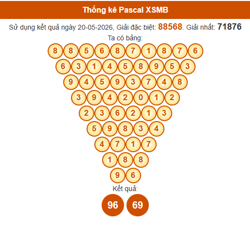 Soi cầu XSMB ngày bằng Pascale