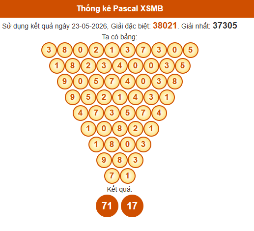 Soi cầu XSMB ngày bằng Pascale