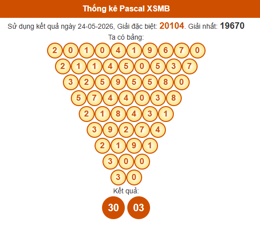 Soi cầu XSMB ngày bằng Pascale