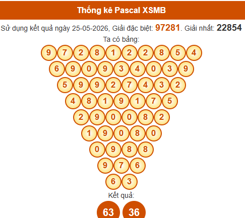 Soi cầu XSMB ngày bằng Pascale