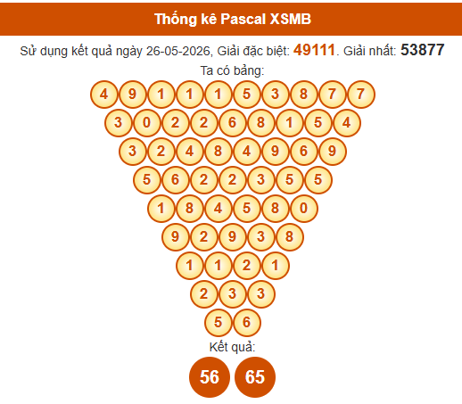 Soi cầu XSMB ngày bằng Pascale
