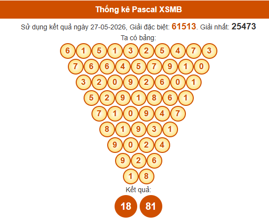 Soi cầu XSMB ngày bằng Pascale