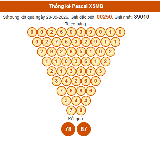 Soi cầu XSMB ngày bằng Pascale