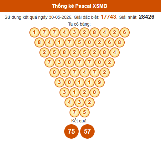 Soi cầu XSMB ngày bằng Pascale