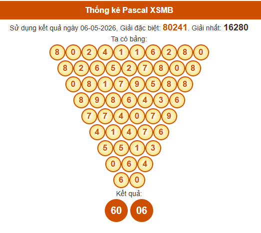 Soi cầu XSMB ngày bằng Pascale