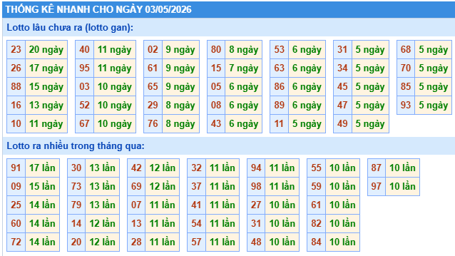 Thống kê lô gan kết quả XSMB hôm nay