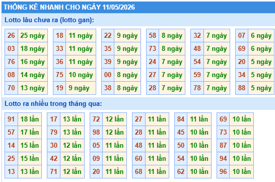 Thống kê lô gan kết quả XSMB hôm nay