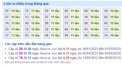 Thống kê lô gan kết quả XSMB hôm nay
