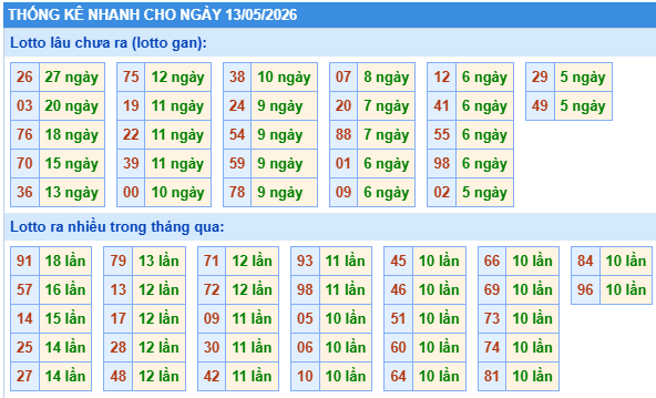 Thống kê lô gan kết quả XSMB hôm nay