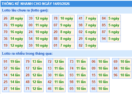 Thống kê lô gan kết quả XSMB hôm nay