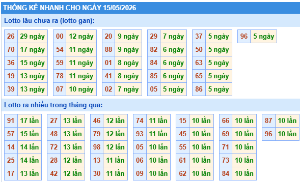Thống kê lô gan kết quả XSMB hôm nay
