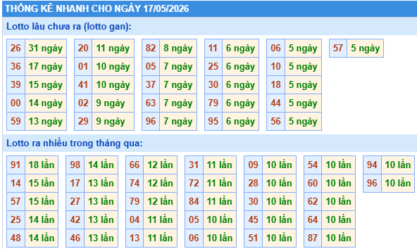 Thống kê lô gan kết quả XSMB hôm nay