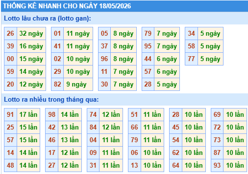 Thống kê lô gan kết quả XSMB hôm nay