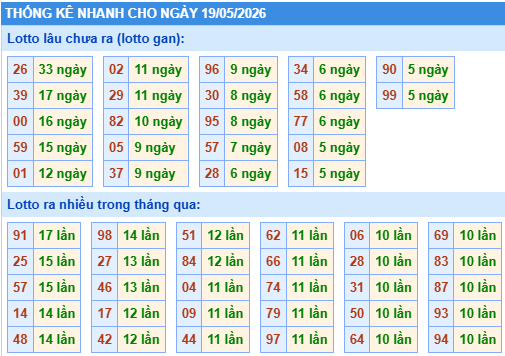Thống kê lô gan kết quả XSMB hôm nay