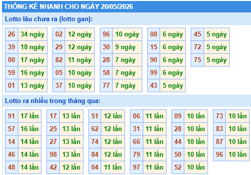 Thống kê lô gan kết quả XSMB hôm nay