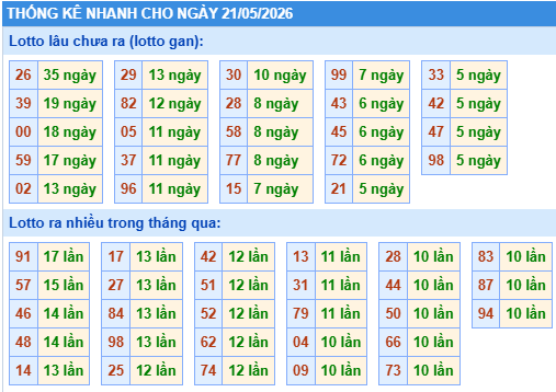 Thống kê lô gan kết quả XSMB hôm nay