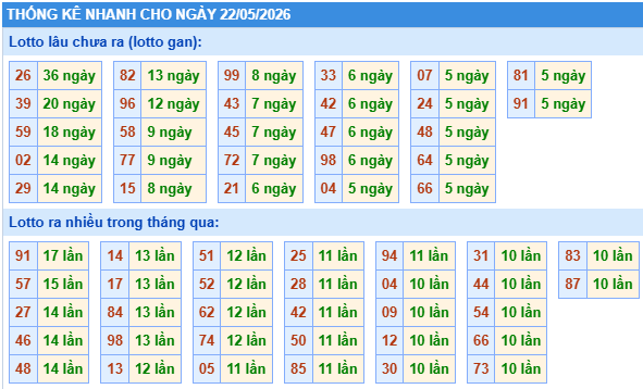 Thống kê lô gan kết quả XSMB hôm nay