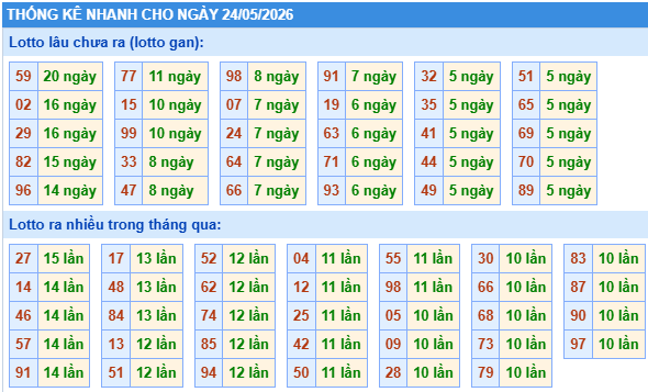Thống kê lô gan kết quả XSMB hôm nay
