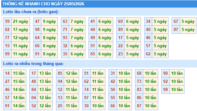 Thống kê lô gan kết quả XSMB hôm nay