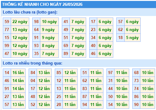 Thống kê lô gan kết quả XSMB hôm nay