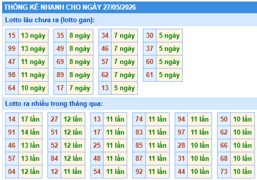Thống kê lô gan kết quả XSMB hôm nay