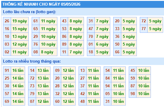 Thống kê lô gan kết quả XSMB hôm nay